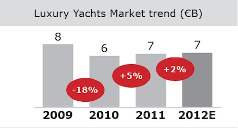 Image for article Yachting is slowest growing luxury sector, says study